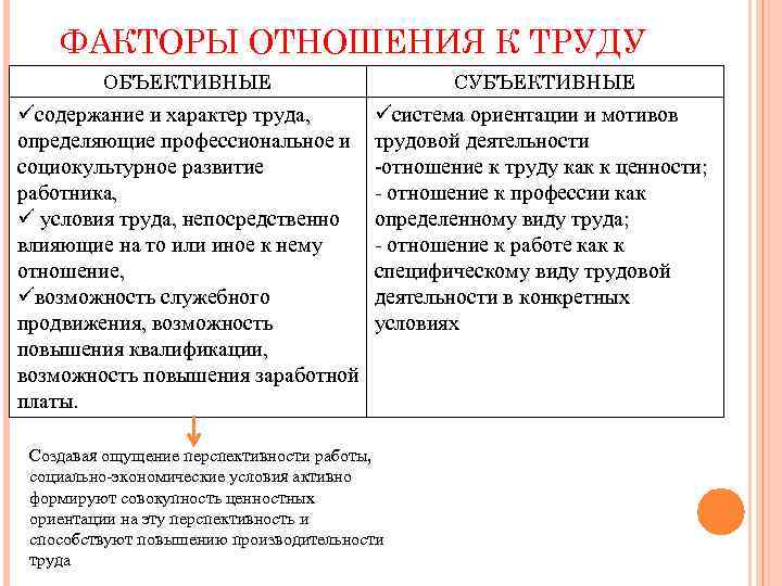 Объективные отношения. Факторы изменяющие содержание труда. Факторы отношения к труду. Объективные факторы труда. Объективные и субъективные факторы.