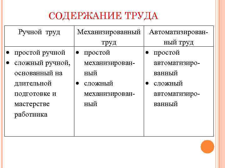 СОДЕРЖАНИЕ ТРУДА Ручной труд Механизированный Автоматизировантруд ный труд простой ручной простой сложный ручной, механизированавтоматизирооснованный