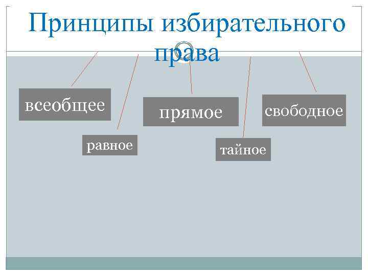 Принципы избирательного права всеобщее равное прямое свободное тайное 