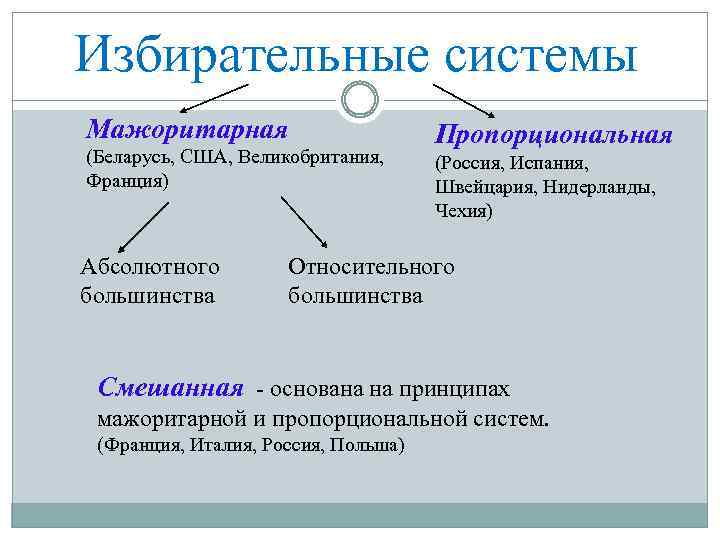 Избирательные системы Мажоритарная (Беларусь, США, Великобритания, Франция) Абсолютного большинства Пропорциональная (Россия, Испания, Швейцария, Нидерланды,