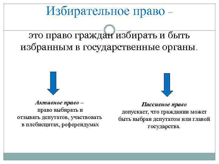 Избирательное право – это право граждан избирать и быть избранным в государственные органы. Активное