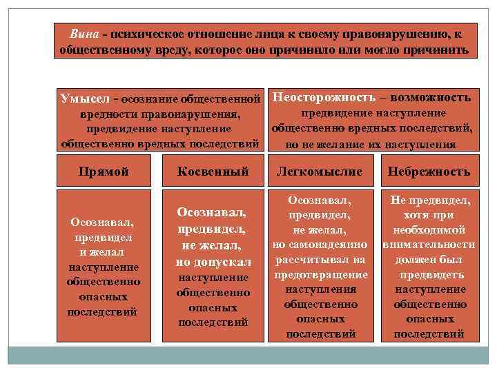 Вина - психическое отношение лица к своему правонарушению, к общественному вреду, которое оно причинило