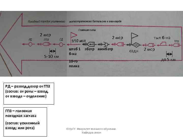 Совершение марша усиленного мсб в авангарде полка показать схемой