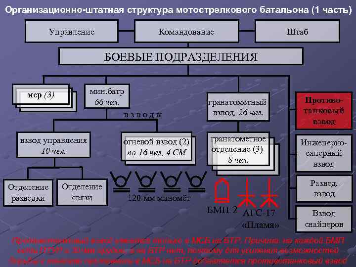 Организационно-штатная структура мотострелкового батальона (1 часть) Управление Командование Штаб БОЕВЫЕ ПОДРАЗДЕЛЕНИЯ мин. батр 66