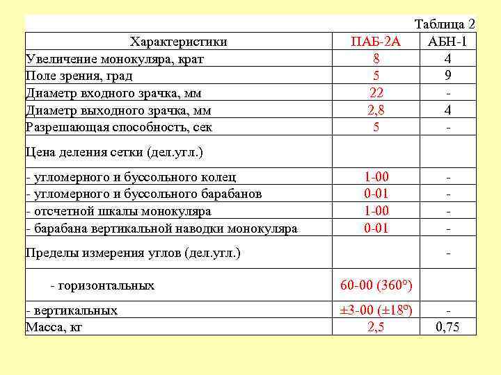 Увеличение характеристик. Основные ТТХ ПБУ увеличение поле зрения диаметр выходного зрачка. Гидроэлектростол крат характеристика.