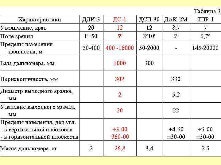 Характеристики Увеличение, крат Поле зрения Пределы измерения дальности, м ДДИ-3 20 1° 50' ДС-1
