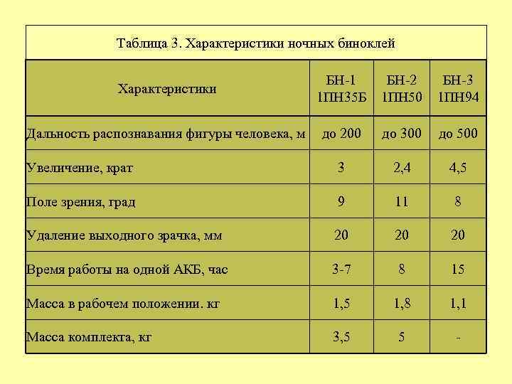 Таблица 3. Характеристики ночных биноклей Характеристики БН 1 1 ПН 35 Б БН 2