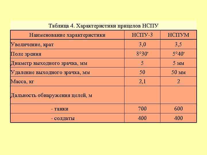 Таблица 4. Характеристики прицелов НСПУ Наименование характеристики НСПУ 3 НСПУМ 3, 0 3, 5