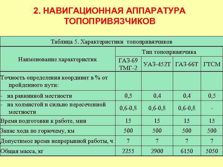 2. НАВИГАЦИОННАЯ АППАРАТУРА ТОПОПРИВЯЗЧИКОВ Таблица 5. Характеристики топопривязчиков Тип топопривязчика Наименование характеристик ГАЗ 69