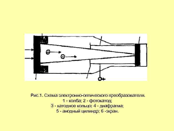 Рис. 1. Схема электронно оптического преобразователя. 1 колба; 2 фотокатод; 3 катодное кольцо; 4