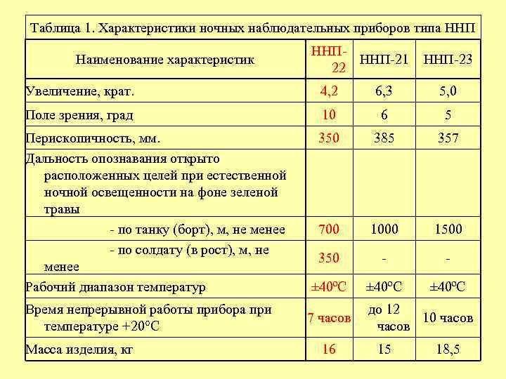 Таблица 1. Характеристики ночных наблюдательных приборов типа ННП Наименование характеристик ННП 21 22 ННП