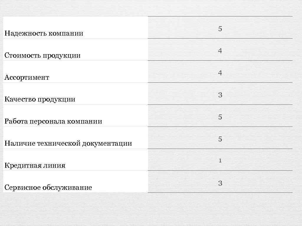 Надежность компании Стоимость продукции Ассортимент Качество продукции Работа персонала компании Наличие технической документации Кредитная