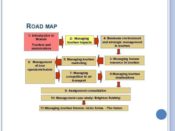 ROAD MAP 1: Introduction to Module Tourism and stakeholders 6: Management of tour operators/hotels