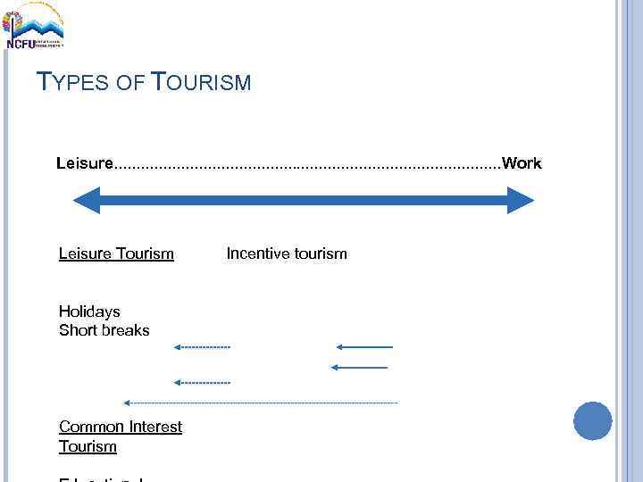 TYPES OF TOURISM Leisure. . . . . . Work Leisure Tourism Holidays Short