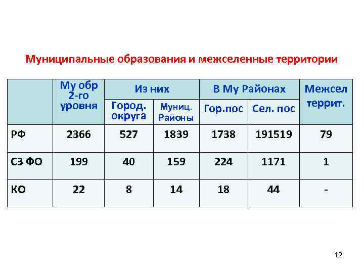 Муниципальные образования и межселенные территории Му обр 2 -го уровня Из них В Му