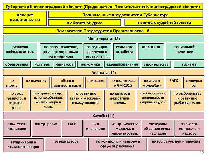 Структура правительства калининградской области схема