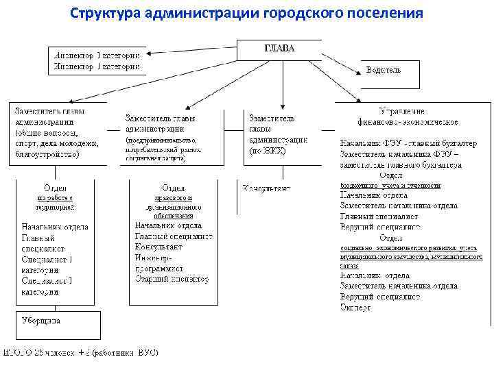 Структура администрации городского поселения 43 