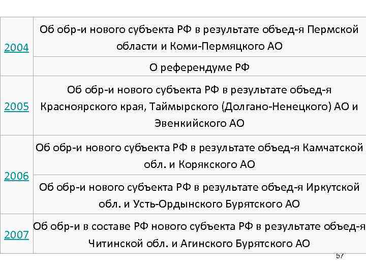 Об обр-и нового субъекта РФ в результате объед-я Пермской области и Коми-Пермяцкого АО 2004