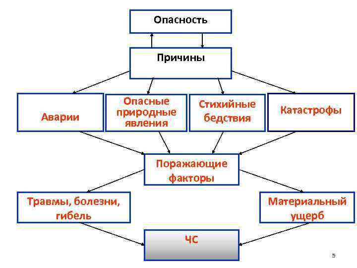 Блок схема природные опасности