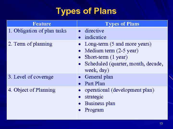 Types of Plans Feature 1. Obligation of plan tasks 2. Term of planning 3.