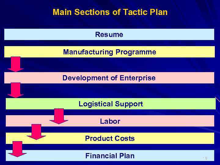 Main Sections of Tactic Plan Resume Manufacturing Programme Development of Enterprise Logistical Support Labor