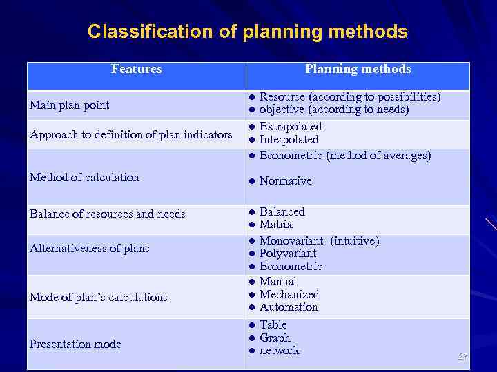 Classification of planning methods Features Main plan point Approach to definition of plan indicators