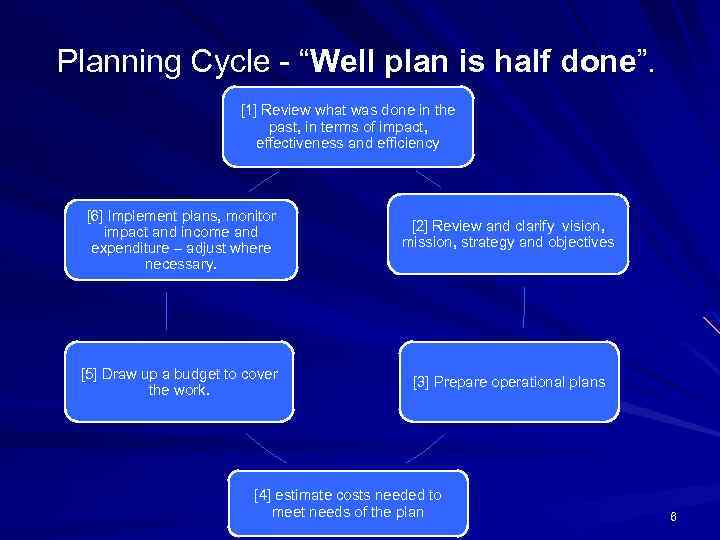 Planning Cycle - “Well plan is half done”. [1] Review what was done in