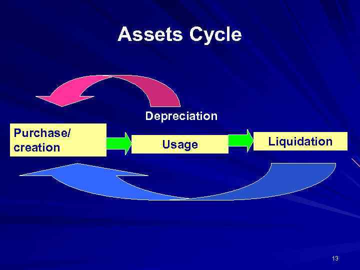 Assets Cycle Depreciation Purchase/ creation Usage Liquidation 13 