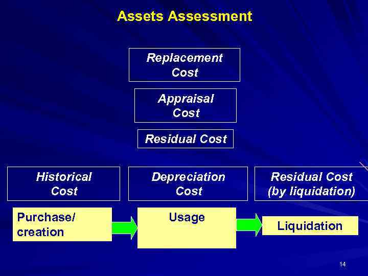 Assets Assessment Replacement Cost Appraisal Cost Residual Cost Historical Cost Purchase/ creation Depreciation Cost