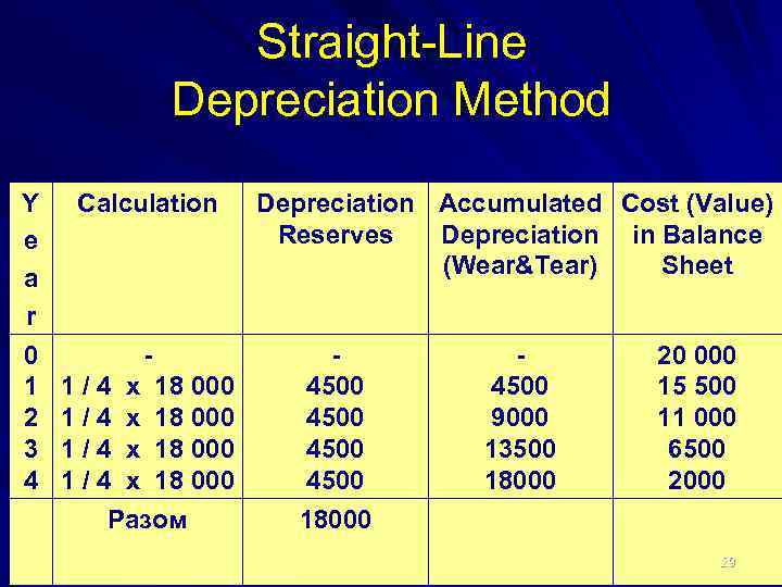 Straight-Line Depreciation Method Y e a r Calculation 0 1 2 3 4 1/4