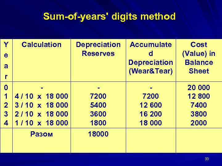 Sum-of-years' digits method Y e a r Calculation Depreciation Reserves Accumulate d Depreciation (Wear&Tear)