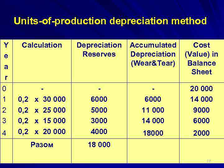 Units-of-production depreciation method Y e a r 0 1 2 3 4 Calculation 0,