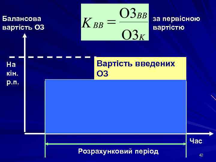 Балансова вартість ОЗ На кін. р. п. за первісною вартістю Вартість введених ОЗ Час