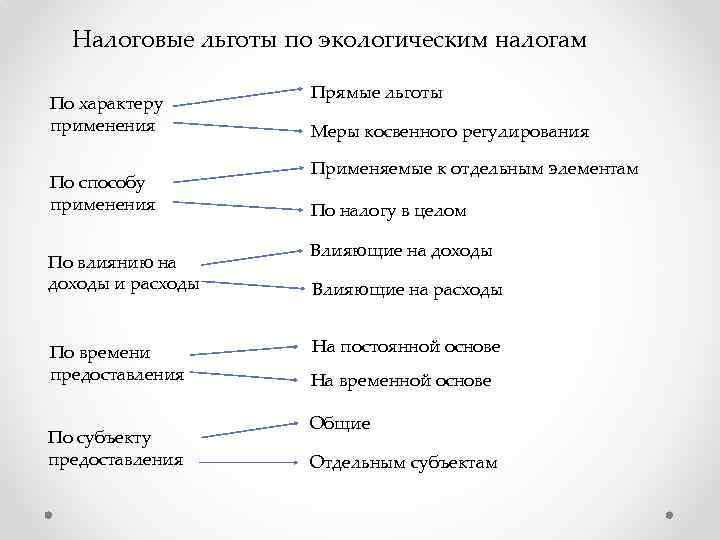 Налоговые льготы по экологическим налогам По характеру применения По способу применения По влиянию на