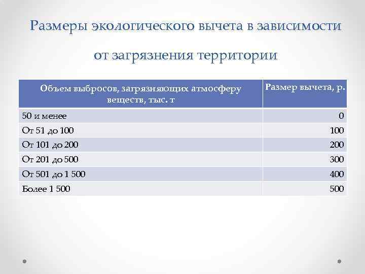 Размеры экологического вычета в зависимости от загрязнения территории Объем выбросов, загрязняющих атмосферу веществ, тыс.