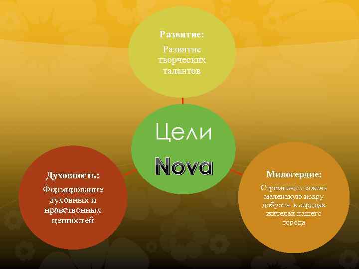 Развитие: Развитие творческих талантов Цели Духовность: Формирование духовных и нравственных ценностей Nova Милосердие: Стремление