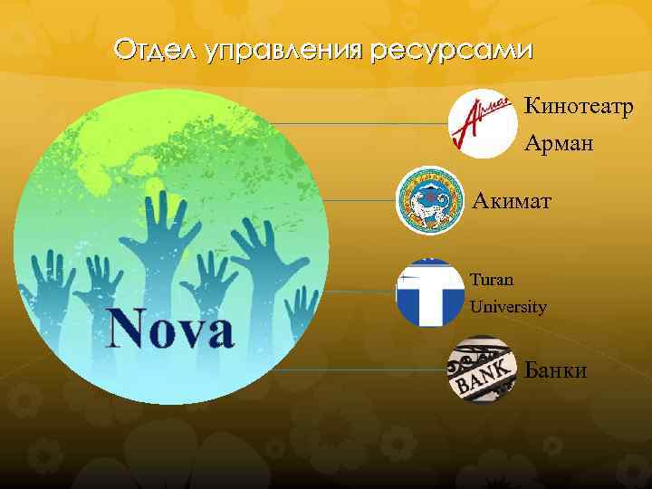 Отдел управления ресурсами Кинотеатр Арман Акимат Nova Turan University Банки 