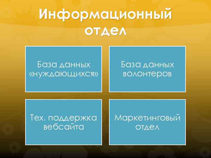 Информационный отдел База данных «нуждающихся» База данных волонтеров Тех. поддержка вебсайта Маркетинговый отдел 