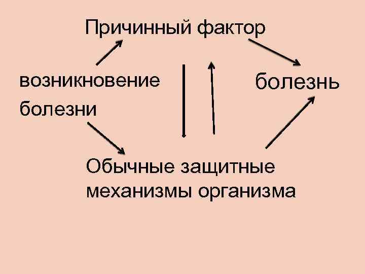 Причинный фактор возникновение болезни болезнь Обычные защитные механизмы организма 