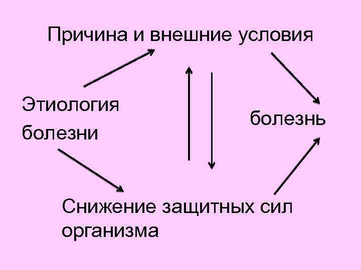 Причина и внешние условия Этиология болезни болезнь Снижение защитных сил организма 