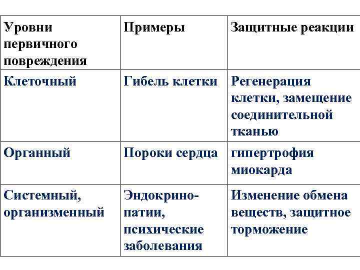 Уровни первичного повреждения Клеточный Примеры Защитные реакции Органный Пороки сердца гипертрофия миокарда Системный, организменный