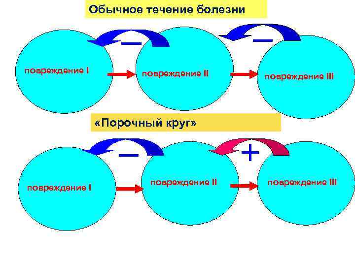 Обычно в течение. Варианты течения болезни. Варианты течения болезни по временному фактору. Определение формы течения заболевания. Схема течения болезни.