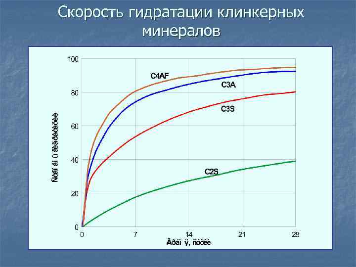 Скорость гидратации клинкерных минералов 