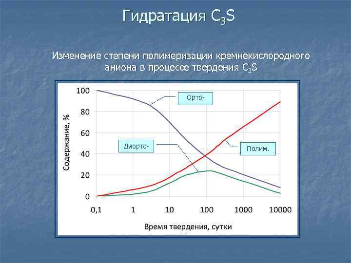 Гидратация C 3 S Изменение степени полимеризации кремнекислородного аниона в процессе твердения C 3