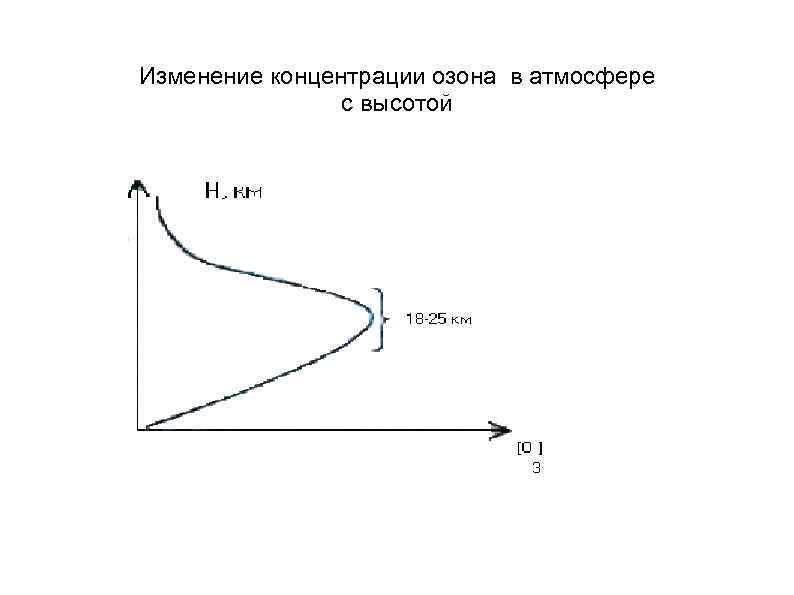 Концентрация озона в воздухе