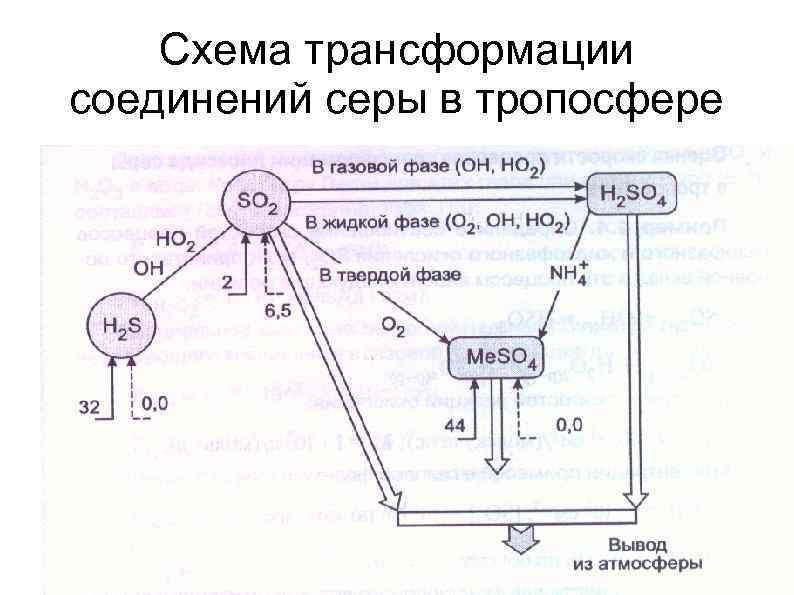 Схема трансформации соединений серы в тропосфере 