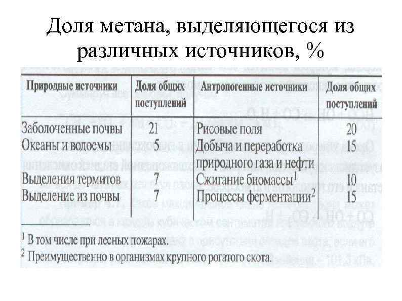 Доля метана, выделяющегося из различных источников, % 