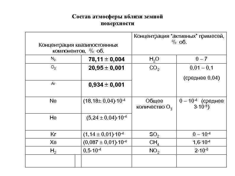 Состав атмосферы вблизи земной поверхности Концентрация квазипостоянных компонентов, % об. N 2 O 2