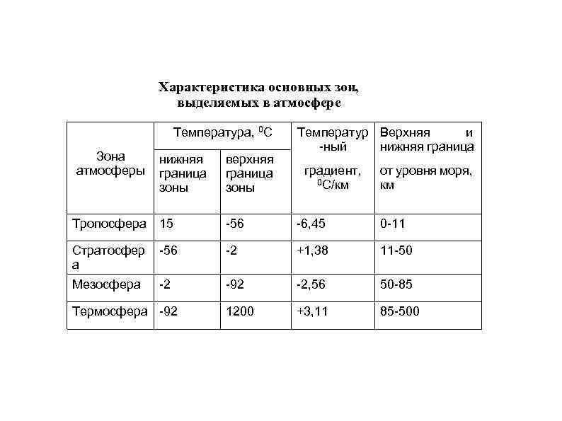 Характеристика основных зон, выделяемых в атмосфере Температура, 0 С Зона атмосферы Температур Верхняя и