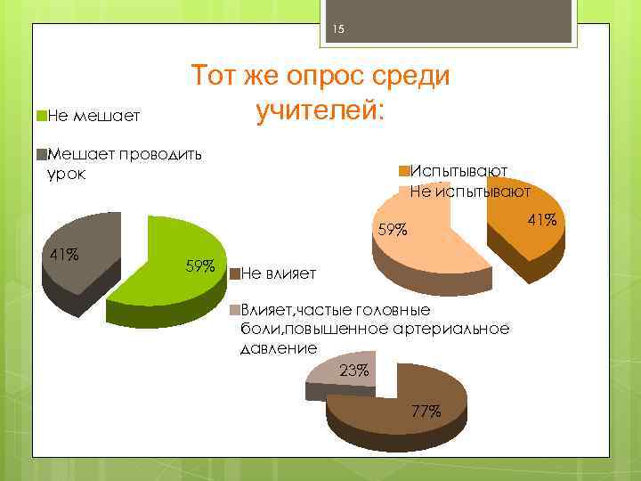 15 Не мешает Тот же опрос среди учителей: Мешает проводить урок Испытывают Не испытывают